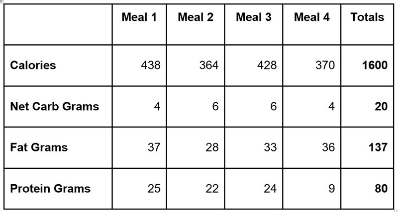 Table of macros for the ketogenic meal plan